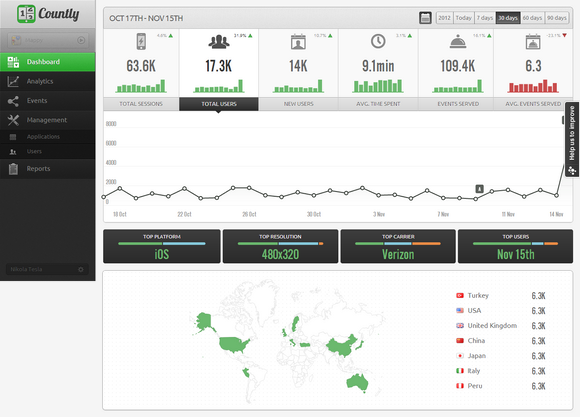 Countly-dashboard Countly Analytics Dashboard