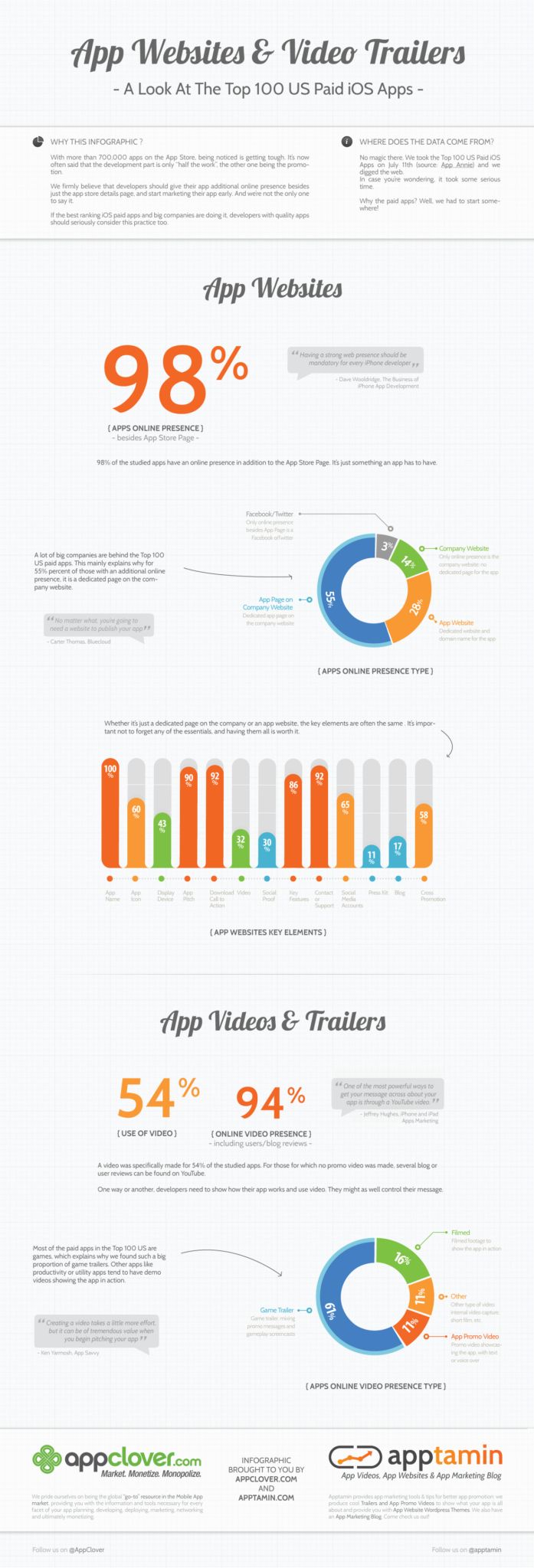 App Video Trailers & App Websites infographic