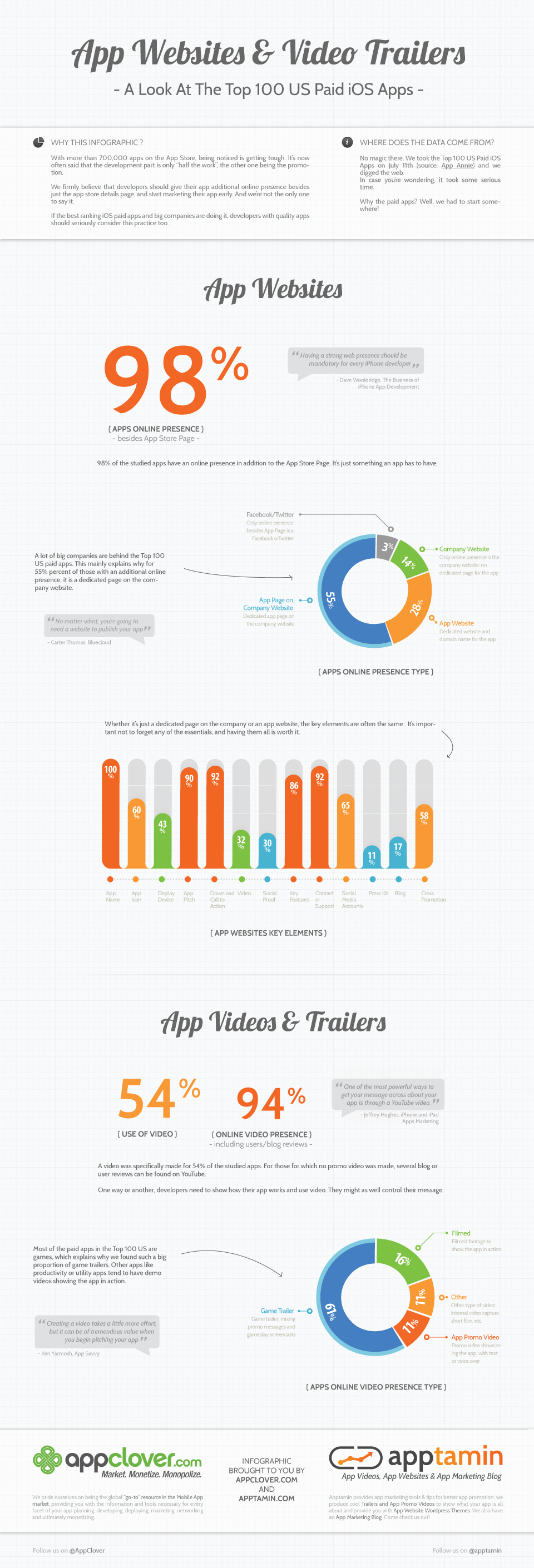 Infographic - App Websites and App Trailer Videos