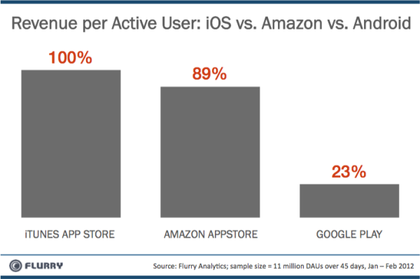 iOS, Amazon Appstore and Google Play
