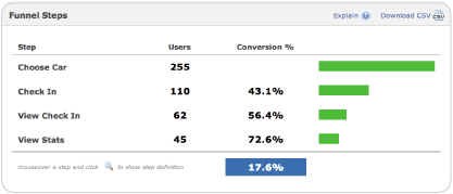 Funnel analysis results
