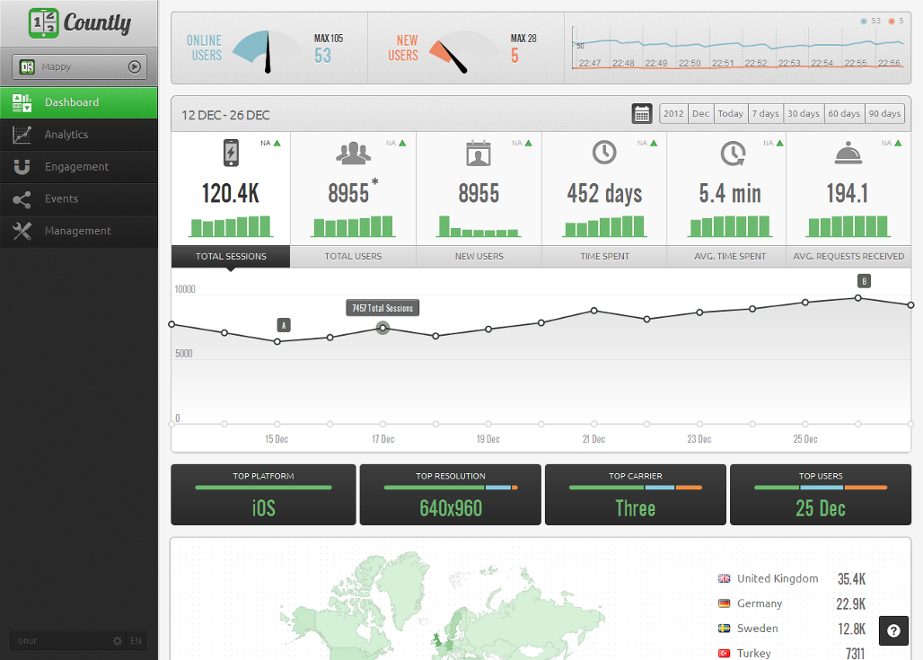 Country Dashboard - Mobile App Metrics