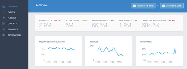 Facebook app analytics dashboard