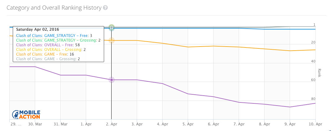 Mobile Action ranking history