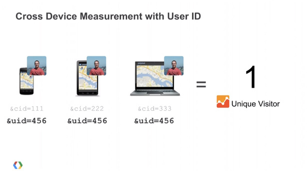 Cross device measurement with universal analytics
