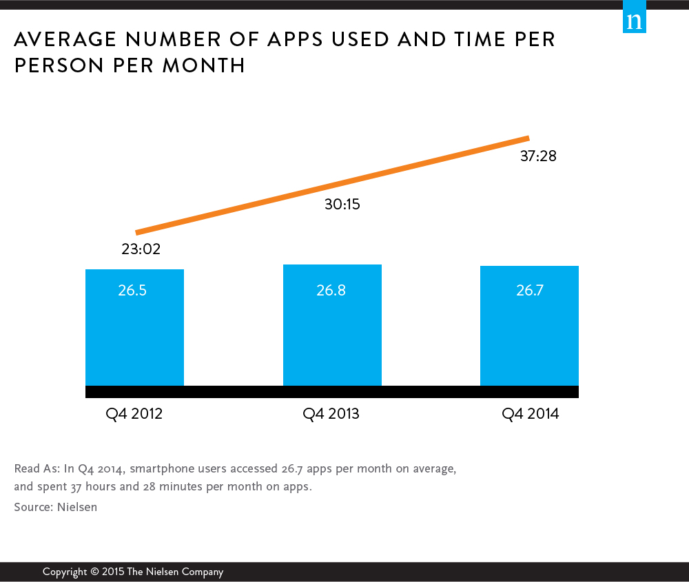 Average number of apps used 