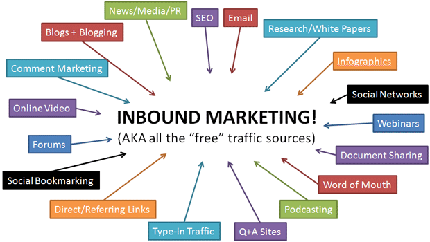 Inbound marketing