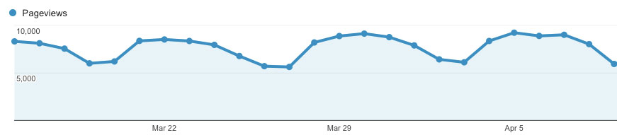 Google Analytics pageviews