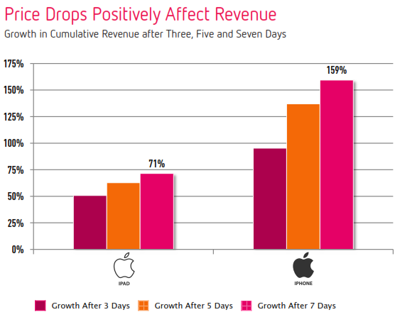 Price Drops and Revenues