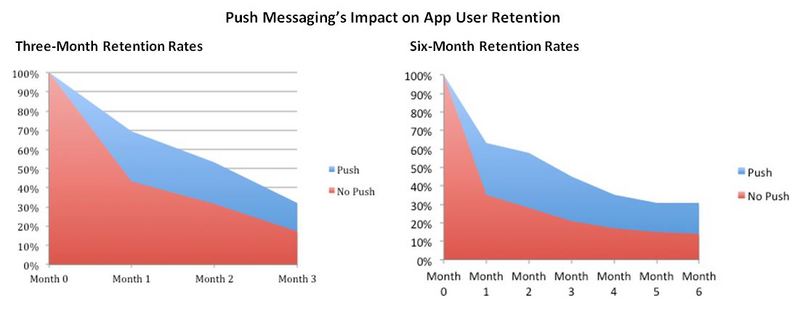 User retention