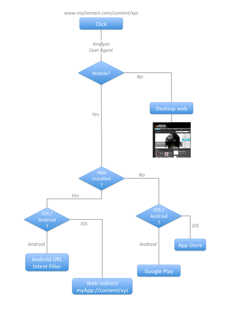 Deep linking – routing the proper solution