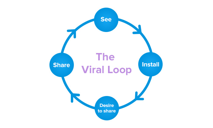 Viral loop in app marketing