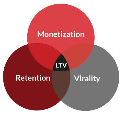 The three components of Mobile Customer Lifetime Value