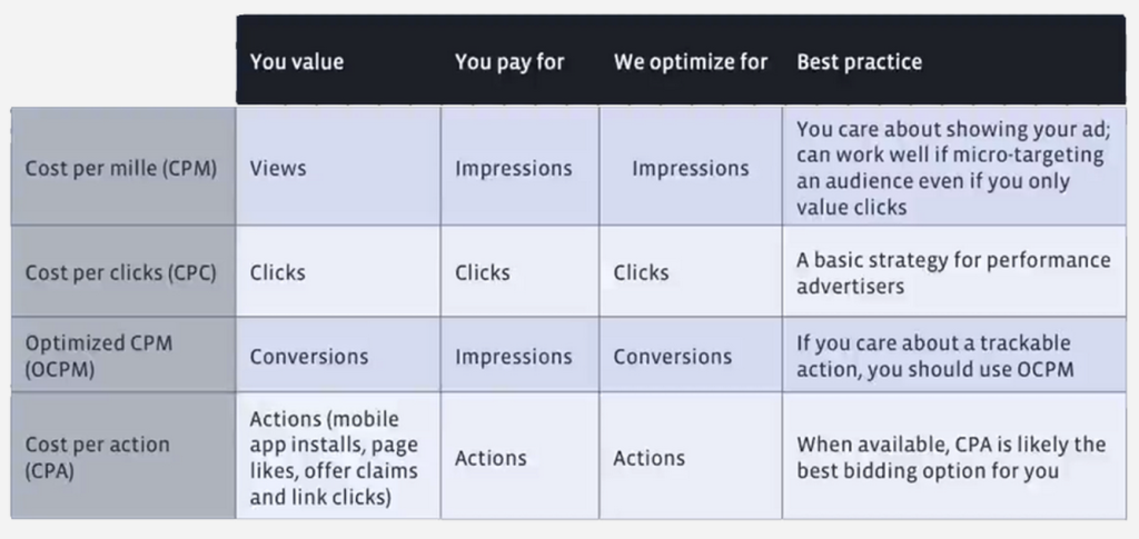 Facebook bidding detailed