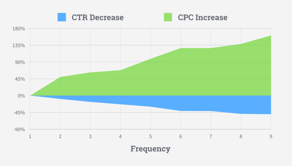 facebook ad frequency