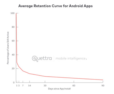 Android retetion and mobile user onboarding results