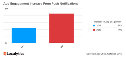 app engagement stats