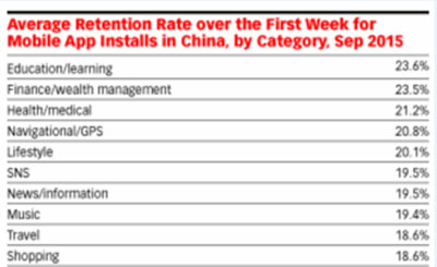 average retention