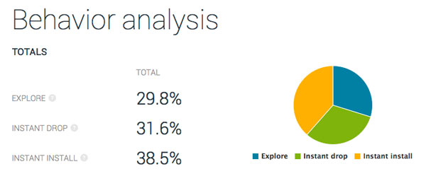 A/B testing results