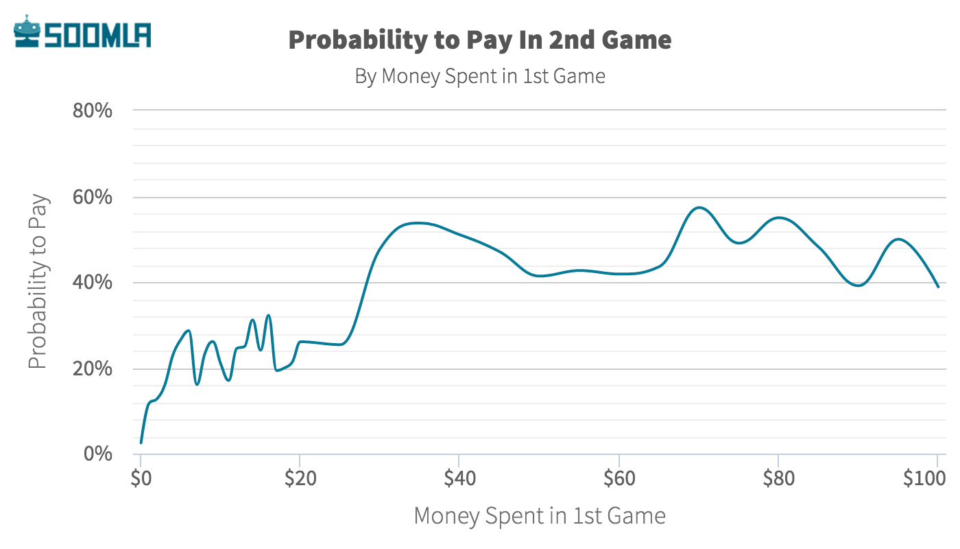 Probabilty graph