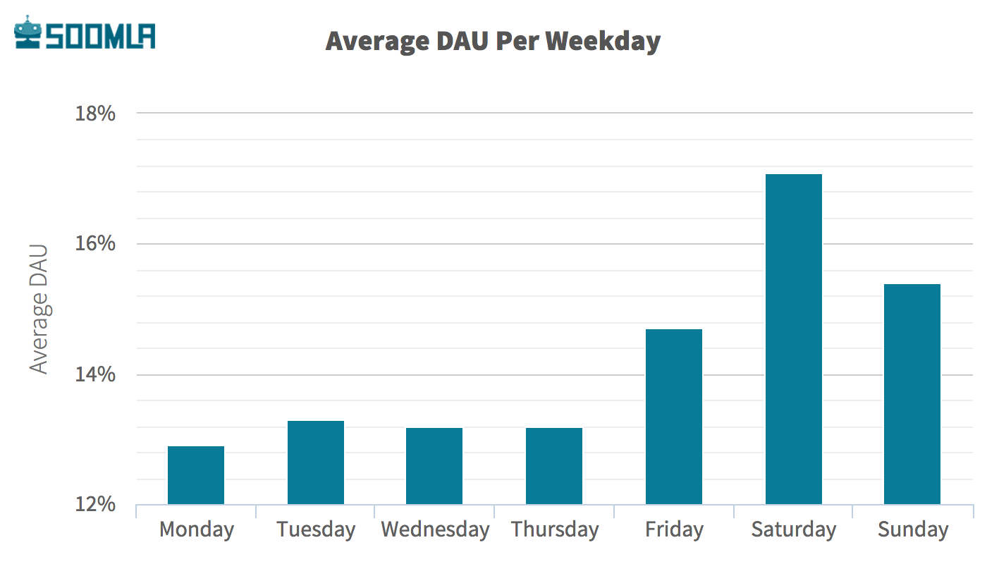 Average DAU