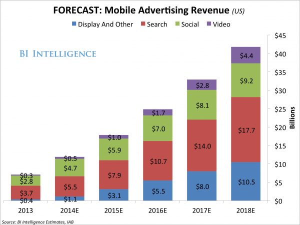Projected mobile revenue