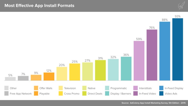 Most effective mobile ad format