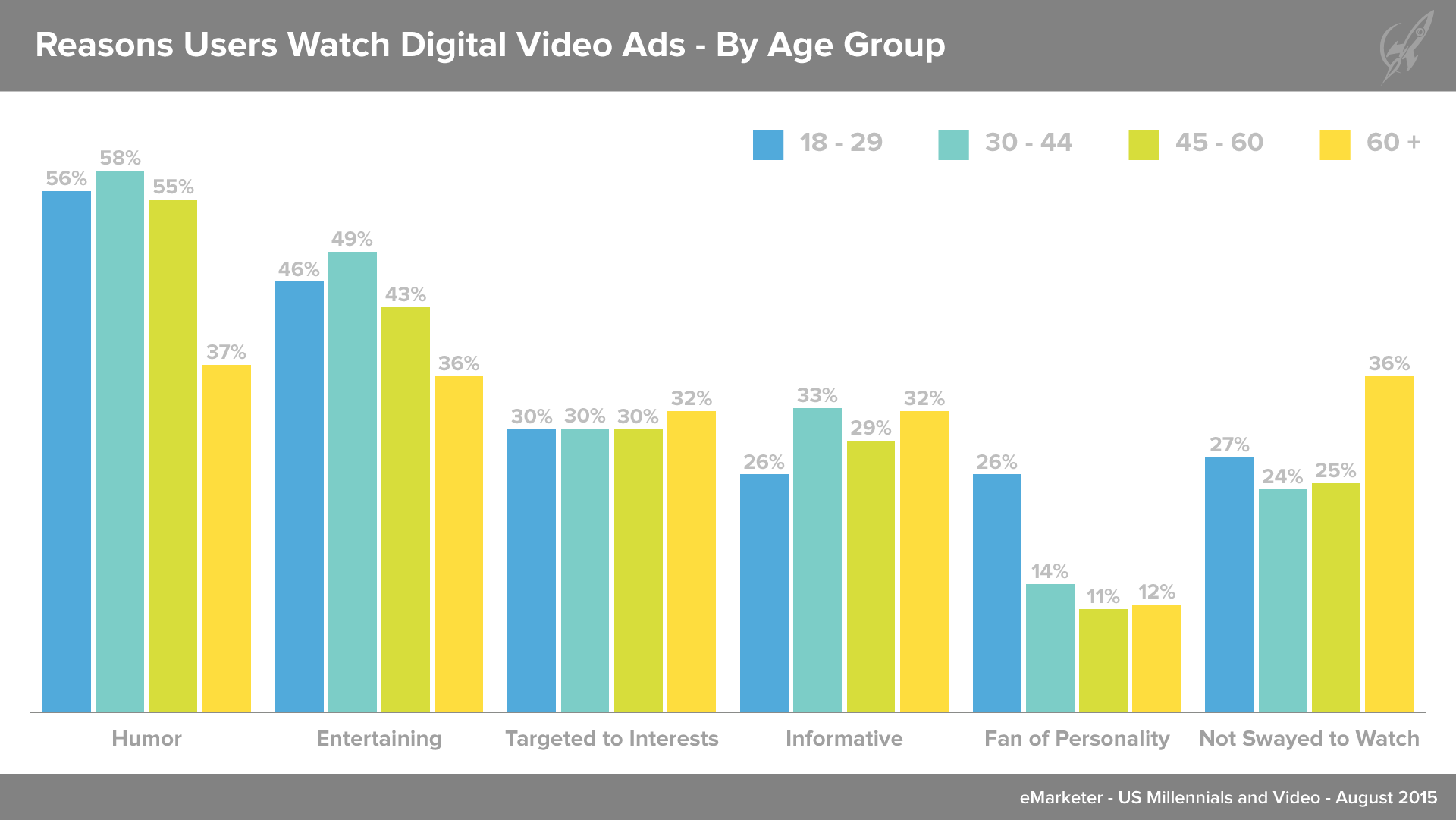 Reasons people watch video ads