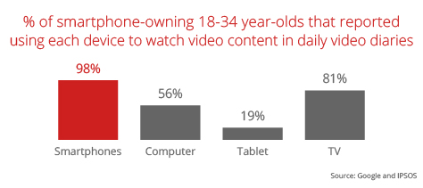 Video watching stats