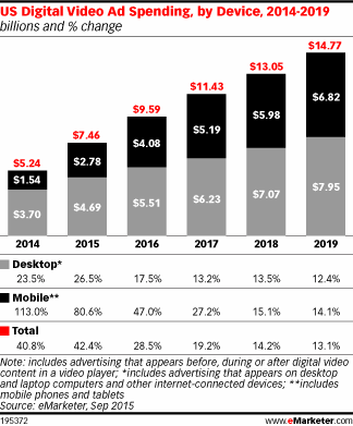 US digital video ad spending mobile
