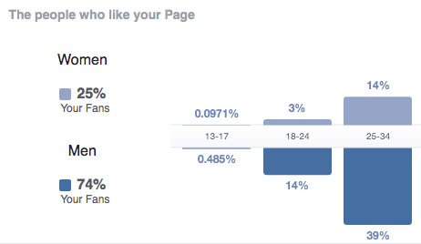 Facebook fans