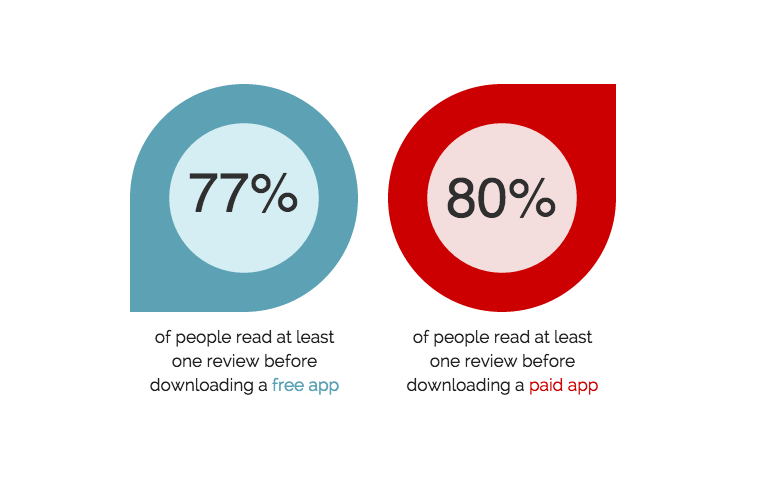 Importance of reviews