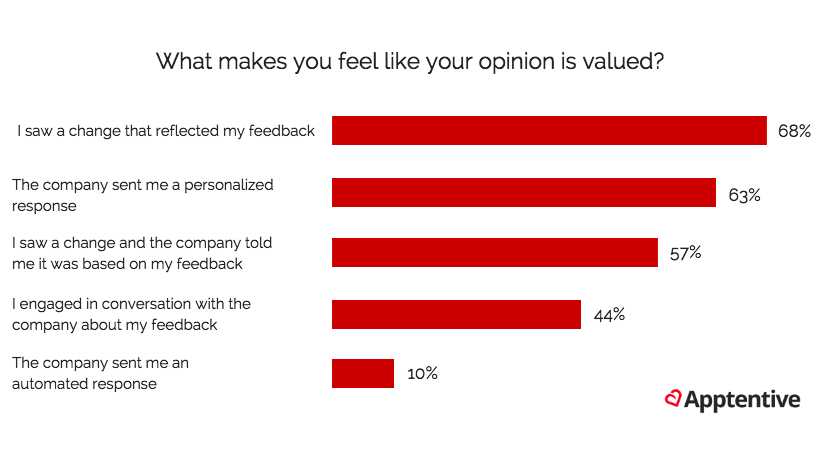 Value users opinion