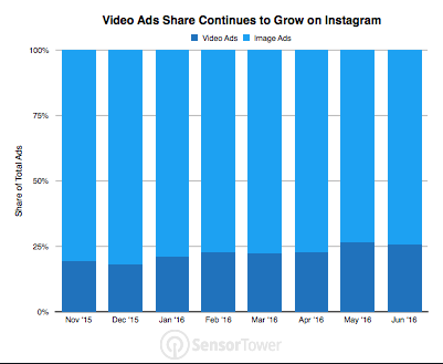 Percentage of video ads on Instagram