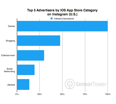 Instagram advertisers by type of ads