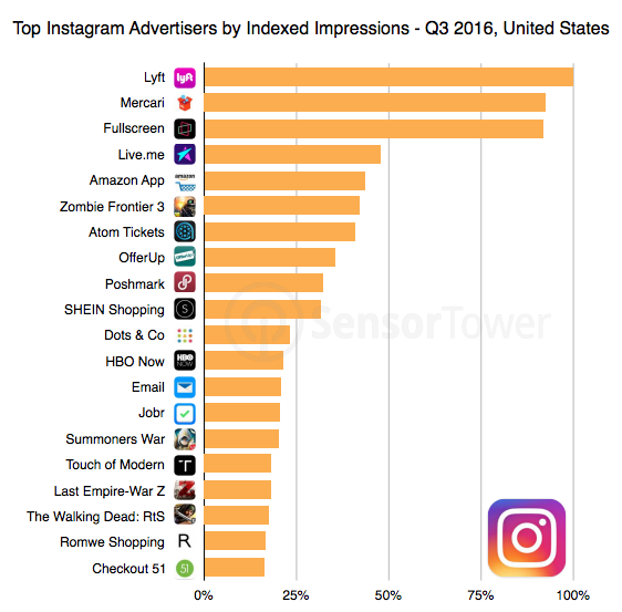 Instagram top mobile advertisers