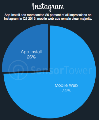 Instagram percentage of app install ads