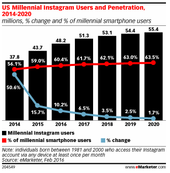 Instagram statistics on millenials