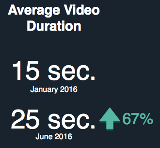Average length of Instagram video ads
