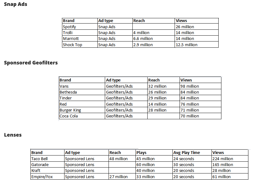 Snapchat ads reach and views