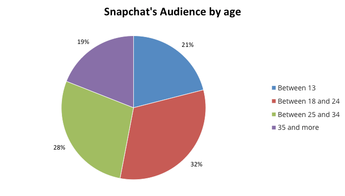 Snapchat Audience by age group