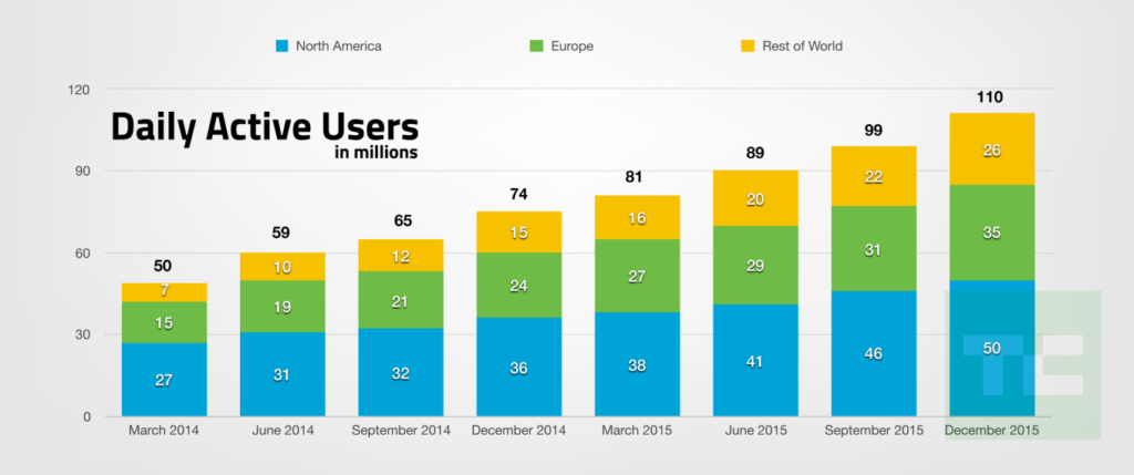 Snapchat daily active users and growth