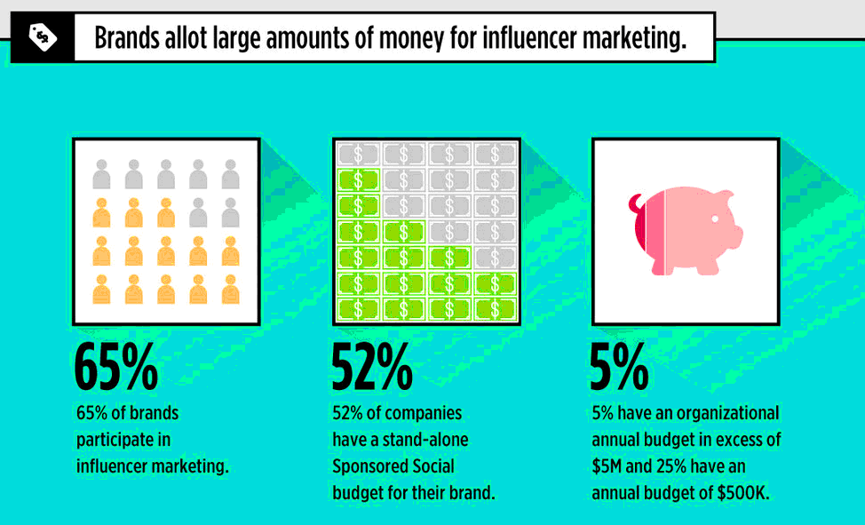 influencer marketing budget