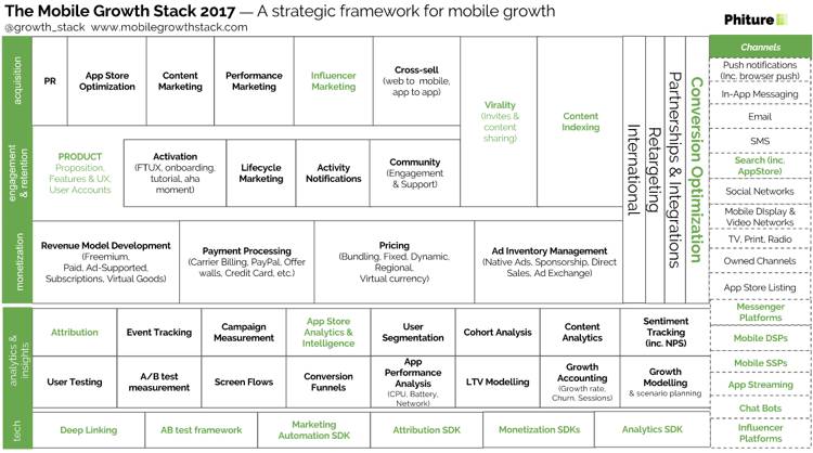 mobile growth stack