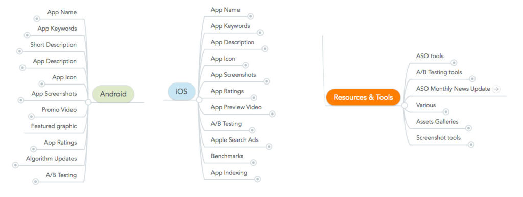 App Store Optimization iOS and Android resources
