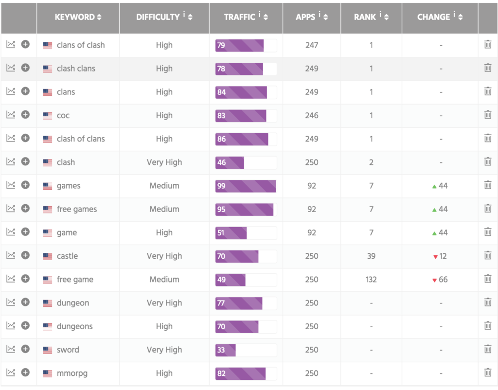 aso keywords traffic difficulty