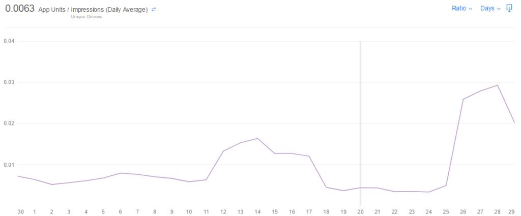 iOS app convrsion rate