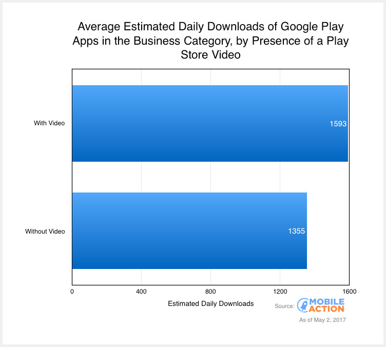 average downloads business