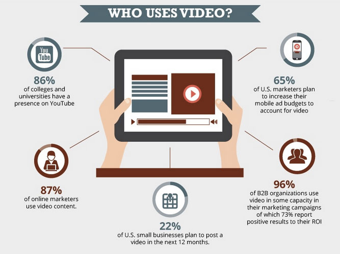 who uses video