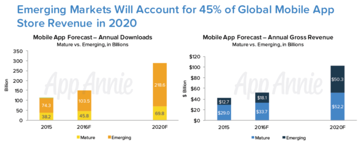 Emerging Markets mobile app revenue